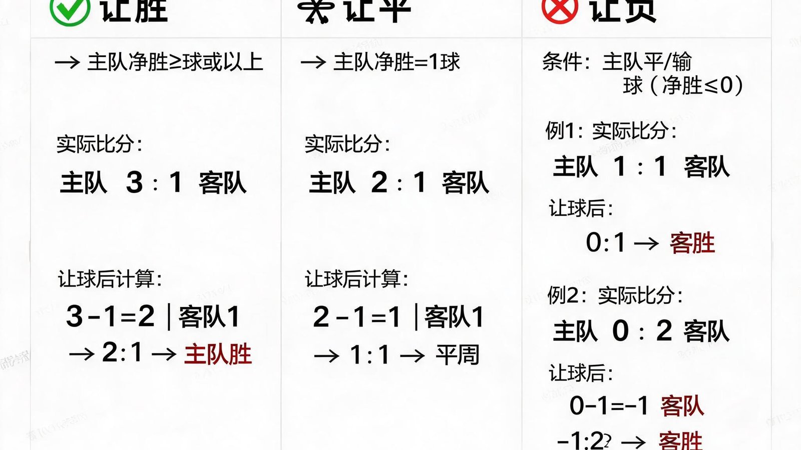让球胜平负玩法说明图，显示主队让一球的情景，以及三种赛果对应的实际比分