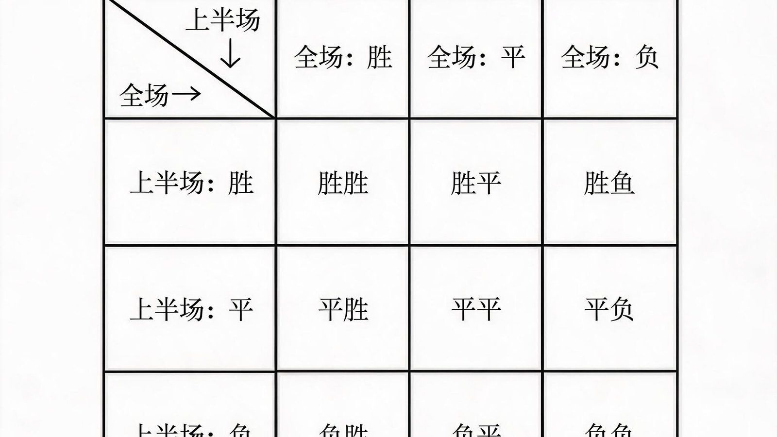 半全场玩法图解，展示上半场结果和全场结果组合，例如胜胜、平胜、负胜等九种组合
